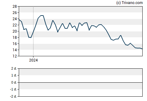 Grafiek Intergroup Corp.