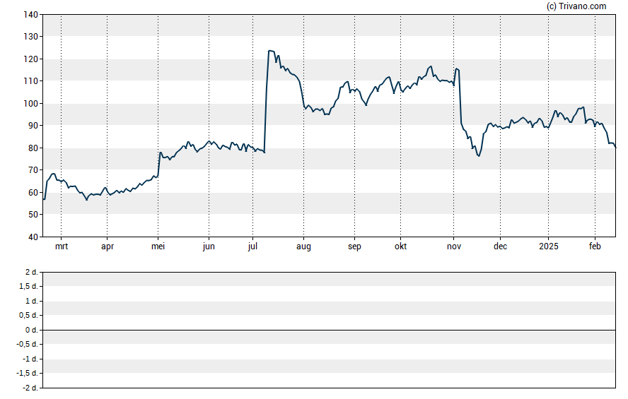 Grafiek Lantheus Holdings Inc