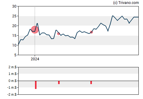 Grafiek TG Therapeutics Inc