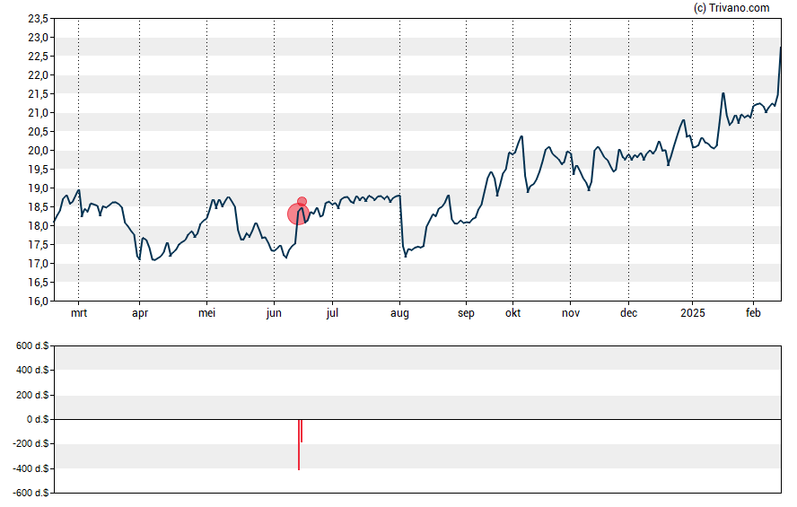 Grafiek Barings Corporate Investors