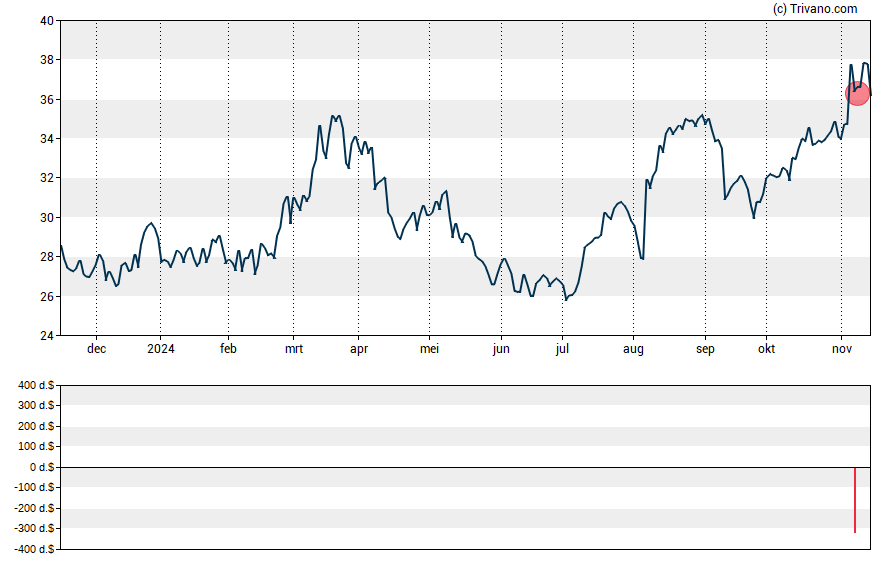 Grafiek Supernus Pharmaceuticals Inc