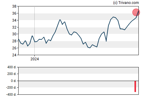 Grafiek Supernus Pharmaceuticals Inc