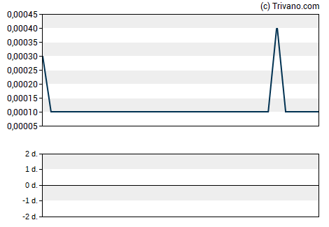 Grafiek Amarantus Bioscience Holdings