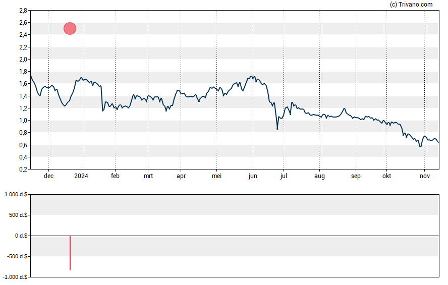 Grafiek Gulf Resources Inc