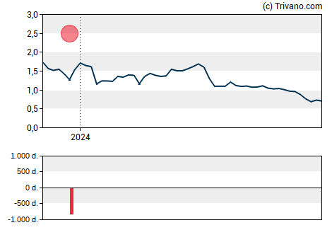 Grafiek Gulf Resources Inc