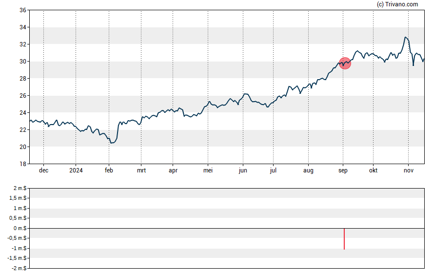 Grafiek CareTrust REIT Inc