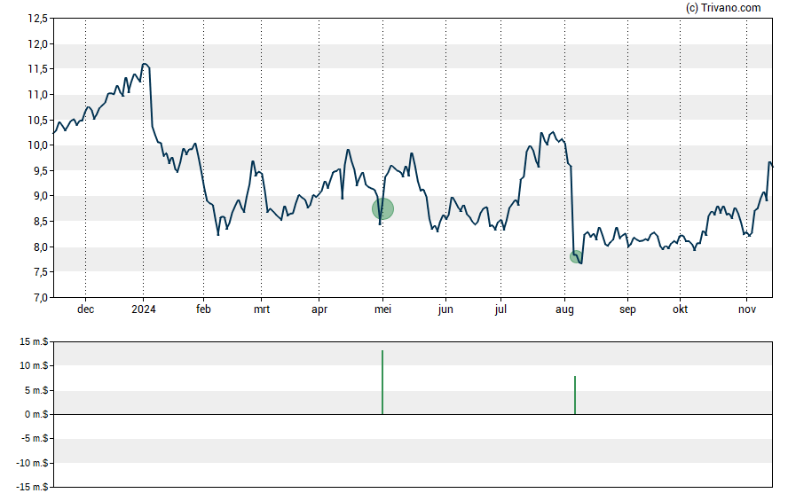 Grafiek Theravance Biopharma Inc