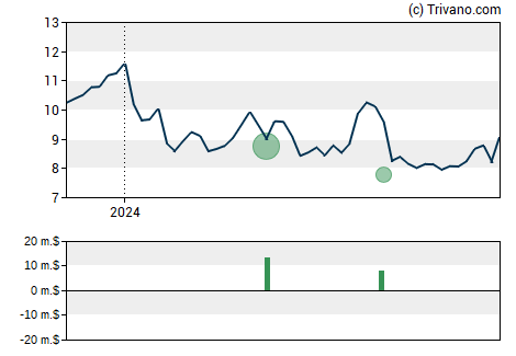 Grafiek Theravance Biopharma Inc