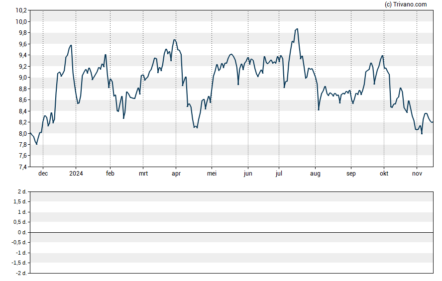 Grafiek Invesco Mortgage Capital Inc