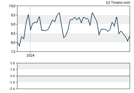 Grafiek Invesco Mortgage Capital Inc