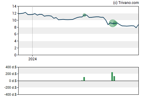 Grafiek BlackRock TCP Capital Corp