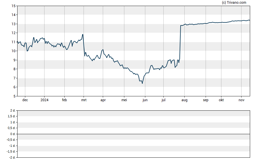 Grafiek Everi Holdings Inc