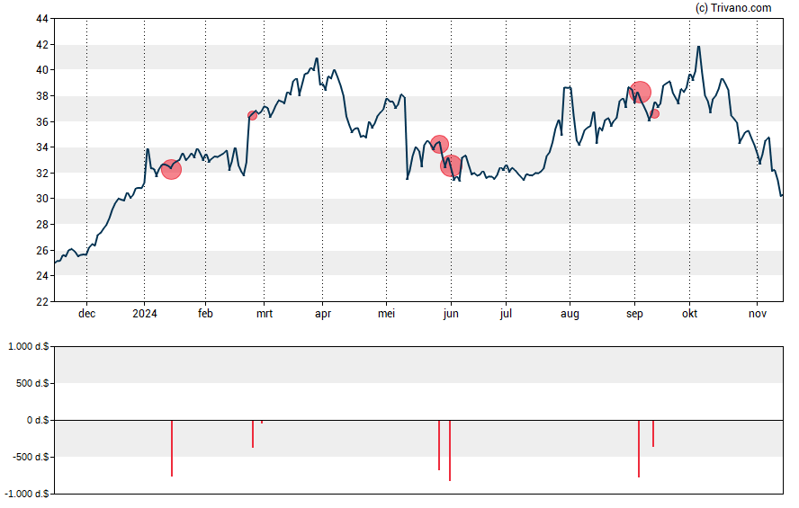 Grafiek Collegium Pharmaceutical Inc