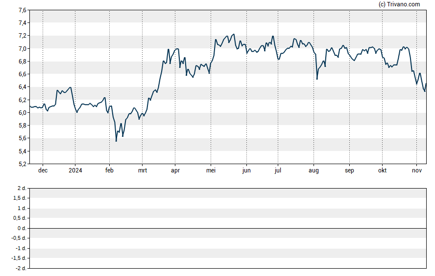 Grafiek Ellington Residential Mortgage REIT