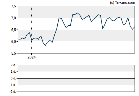 Grafiek Ellington Residential Mortgage REIT