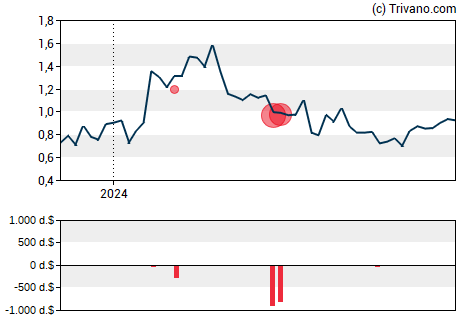 Grafiek Karyopharm Therapeutics Inc