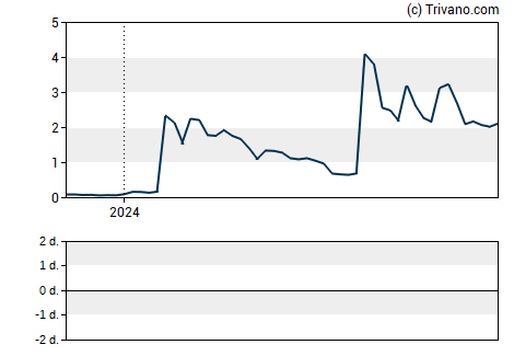 Grafiek Alaunos Therapeutics Inc
