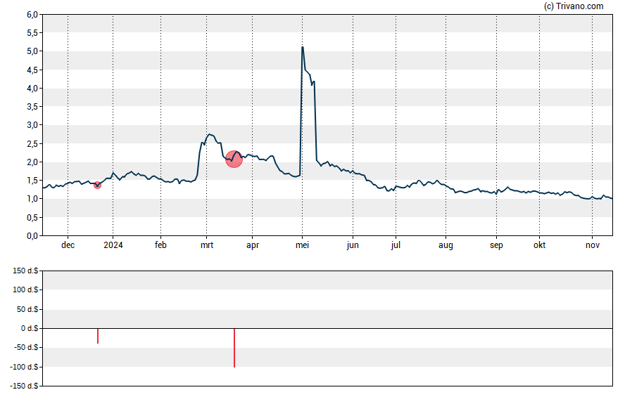 Grafiek CytomX Therapeutics Inc