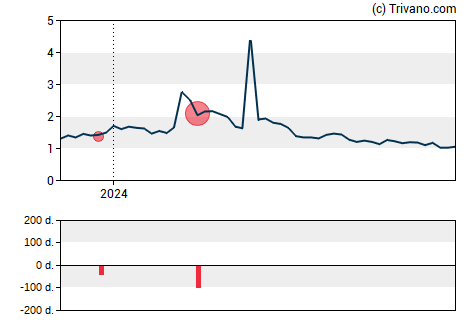 Grafiek CytomX Therapeutics Inc