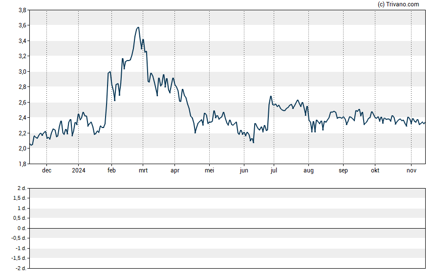 Grafiek Oramed Pharmaceuticals, Inc