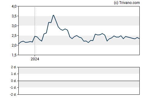 Grafiek Oramed Pharmaceuticals, Inc