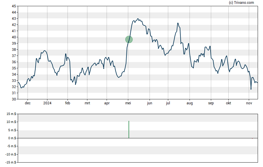 Grafiek Sensata Technologies Holding Plc