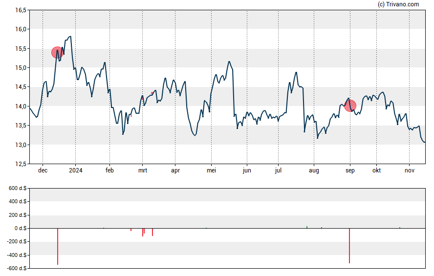 Grafiek Pennymac Mortgage Investment Trust