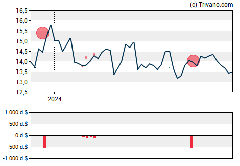 Grafiek Pennymac Mortgage Investment Trust