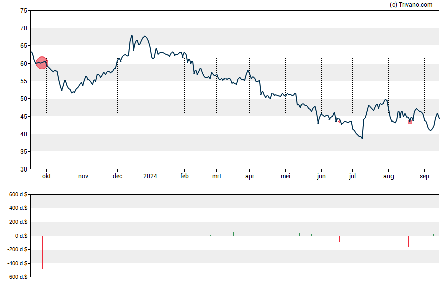 Grafiek RCI Hospitality Holdings Inc