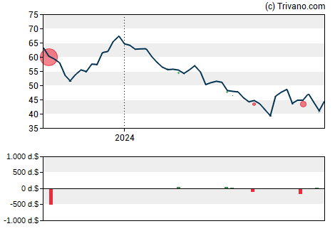 Grafiek RCI Hospitality Holdings Inc