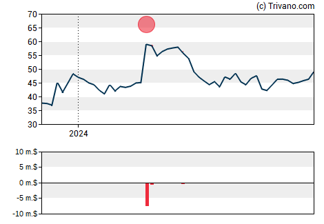 Grafiek REX American Resources Corp