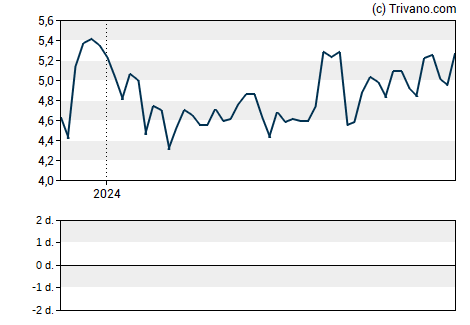 Grafiek Paramount Group Inc