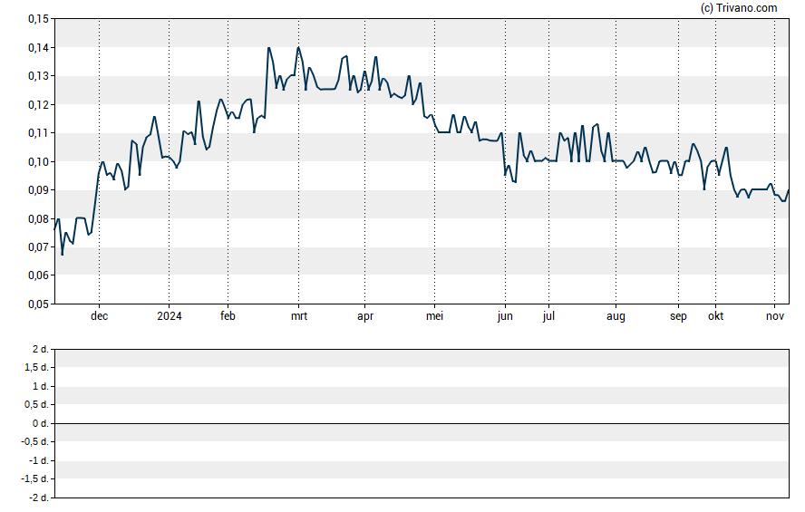 Grafiek Silver Bull Resources