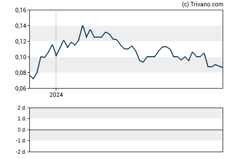 Grafiek Silver Bull Resources