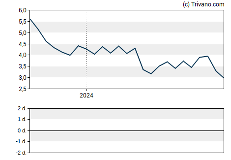 Grafiek NioCorp Developments