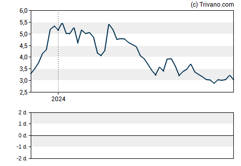 Grafiek VistaGen Therapeutics Inc