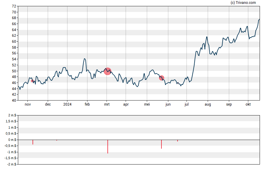 Grafiek Esquire Financial Holdings Inc