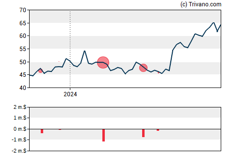 Grafiek Esquire Financial Holdings Inc