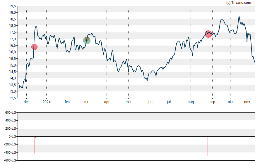 Grafiek JBG SMITH Properties