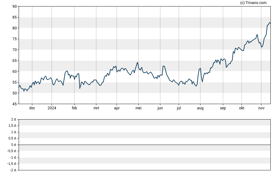 Grafiek PayPal Holdings, Inc.