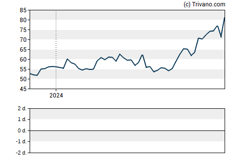 Grafiek PayPal Holdings, Inc.