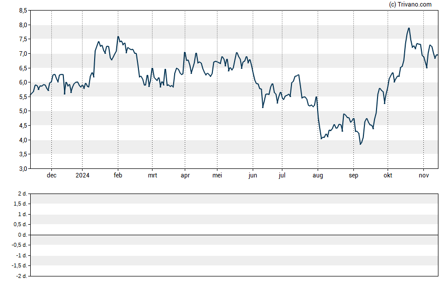 Grafiek Uranium Energy Corp