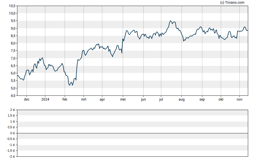 Grafiek TPG RE Finance Trust Inc