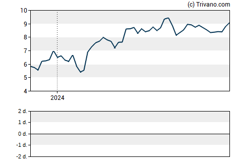 Grafiek TPG RE Finance Trust Inc