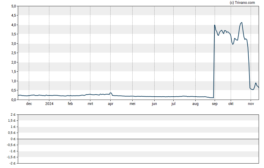 Grafiek Matinas Biopharma Holdings Inc