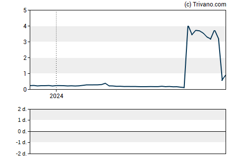 Grafiek Matinas Biopharma Holdings Inc