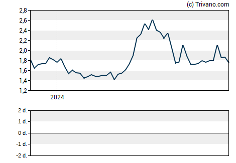 Grafiek Cocrystal Pharma Inc