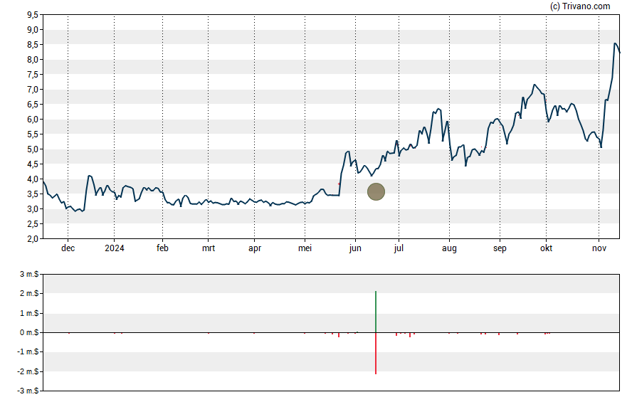 Grafiek Priority Technology Holdings Inc