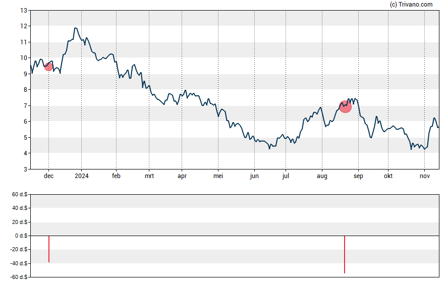 Grafiek KLX Energy Services Holdings Inc