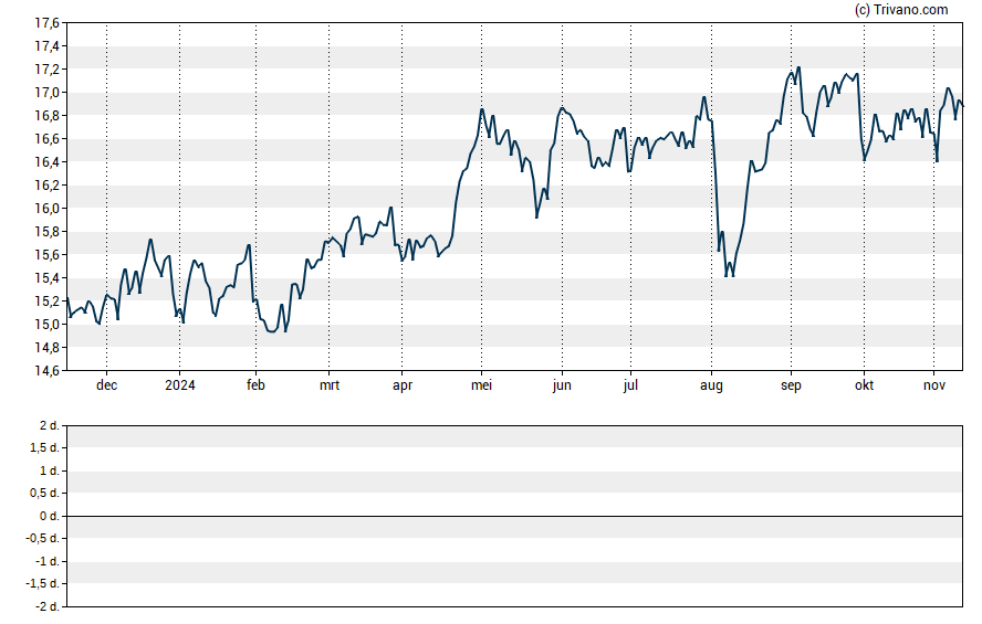 Grafiek Bain Capital Specialty Finance Inc